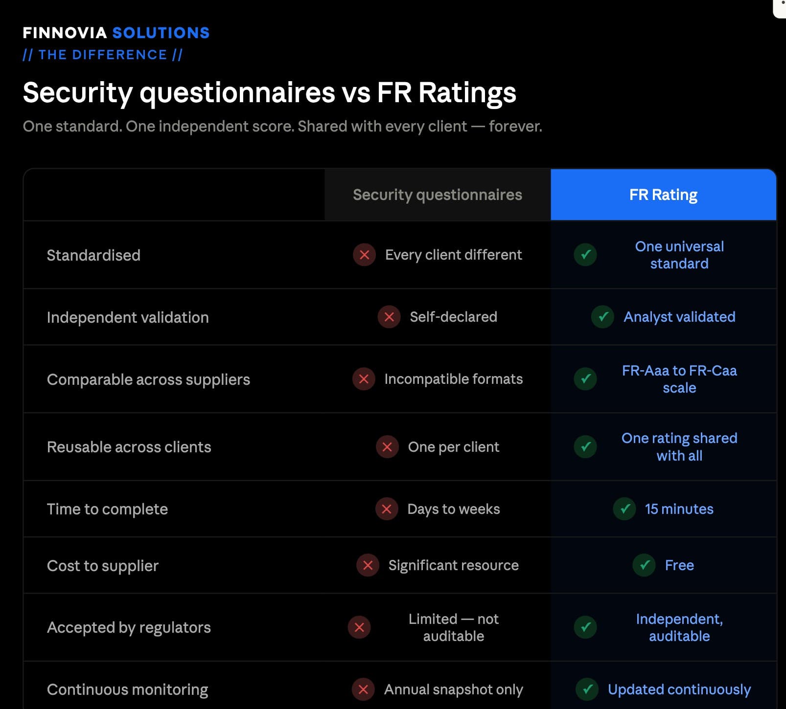Comparison between Finnovia Verified Ratings and self-assessment