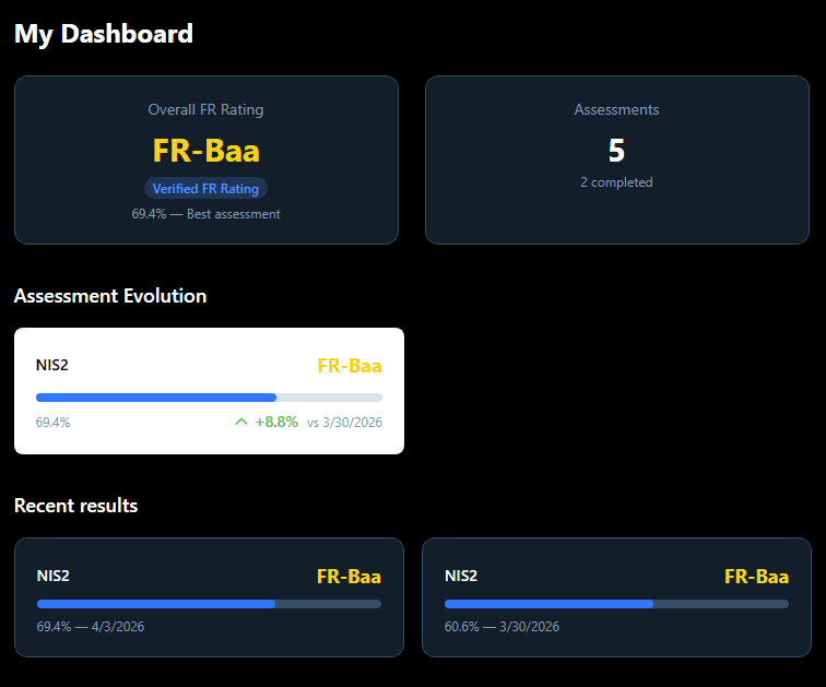 Finnovia compliance dashboard
